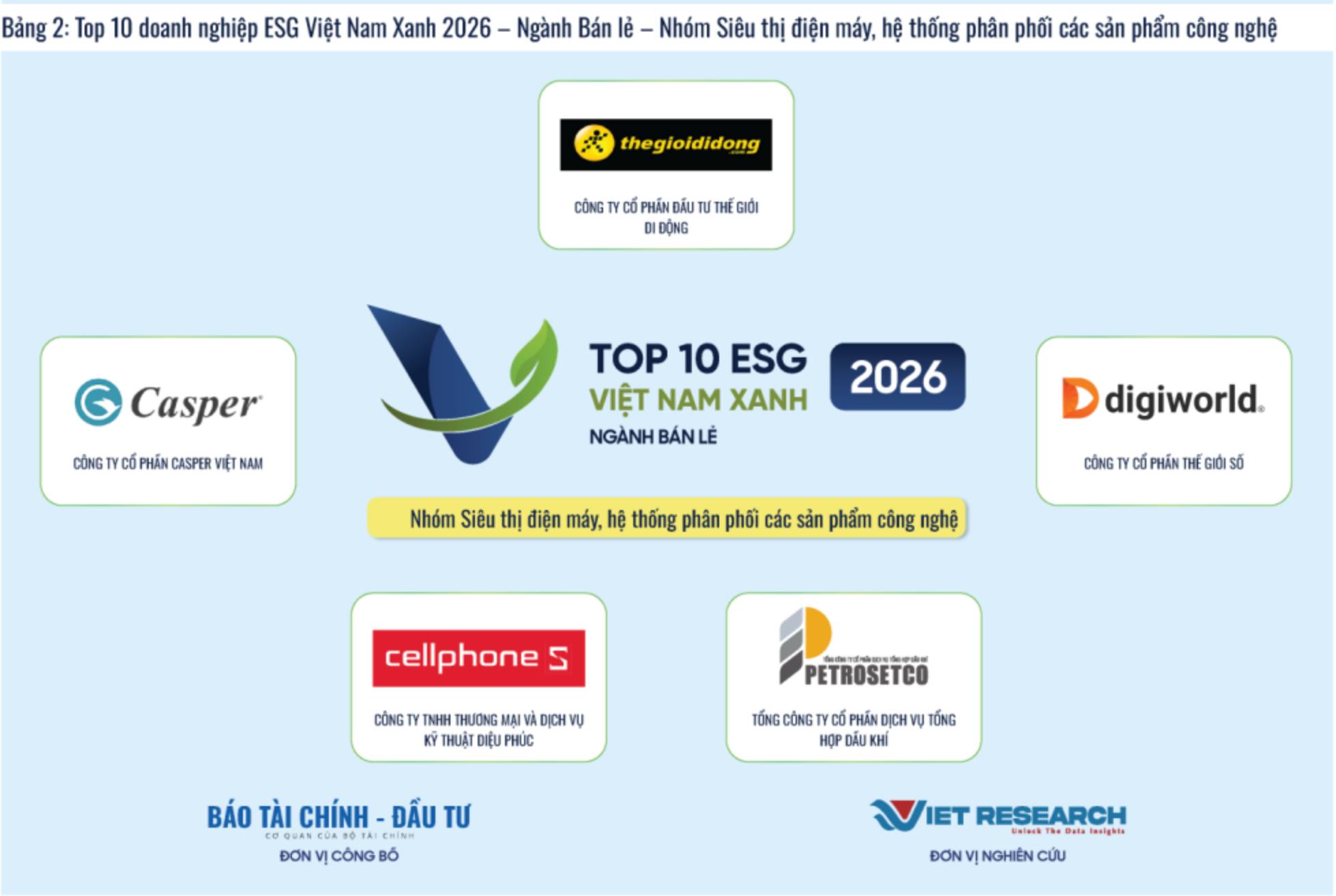PETROSETCO đạt top 10 Doanh nghiệp ESG Việt Nam Xanh 2026 – Ngành Bán lẻ (ESG10 – 2026)