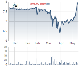 PET stock price fluctuation for the last 6 months
